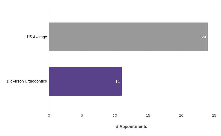 Average Appointments During Treatment in the USA vs. Dickerson Orthodontics